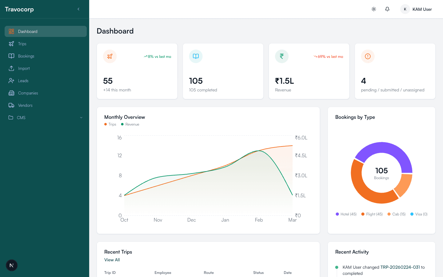 Travocorp dashboard